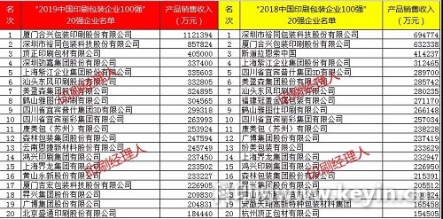 2019中國印刷包裝企業(yè)100強(qiáng)榜首易主！前20強(qiáng)變化多